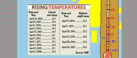 Highest, lowest minimum temperature rising: IMD