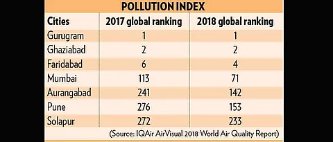 Mumbai most polluted city in State