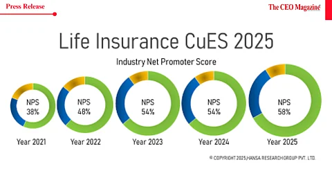 ICICI Prudential Life Insurance and Axis Max Life Insurance are at the Forefront of Customer Experience