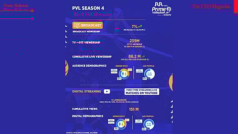 Prime Volleyball League sets new viewership benchmark for emerging sports leagues, S4 records 239 million views