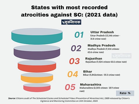 A total of 222,974 cases of atrocities against the scheduled castes were pending since 2020 in Indian courts. Of these,10,223 (4.58%) were disposed in 2021.