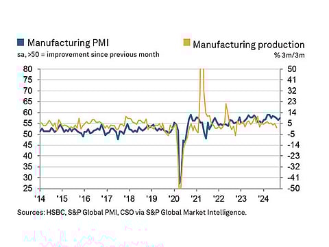 India's Manufacturing Sector Surges to 2024 High