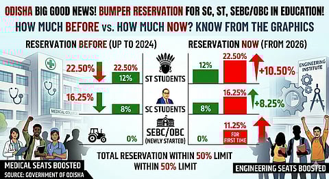 The total vertical reservation will remain within the 50% limit set by the Supreme Court.