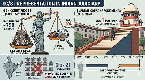 The Supreme Court's composition between 1950 and 1989 demonstrated, the bench has historically been drawn almost entirely from upper-caste, male professional backgrounds, and the collegium system, by selecting from within the same professional and social networks that produced it, has proved ill-equipped to disrupt this pattern on its own initiative.