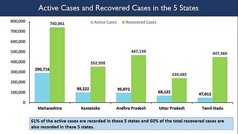 India’s COVID Recovery Rate Touches 78%, But UP, Karnataka, Andhra Pradesh, Maharashtra, Tamil Nadu Continue To Worry