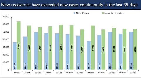 پچھلے 35 دن سے نئے مریضوں کی بنسبت نئی صحت یابیاں زیادہ