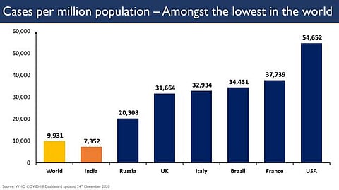 India’s Active COVID Caseload Of 2.81 Lakh Now Only 2.78% Of Total Cases