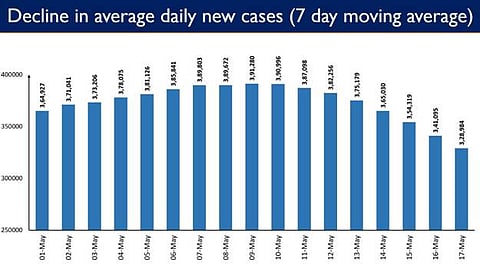Daily Fresh COVID Cases Less Than Three Lakh After 26 Days