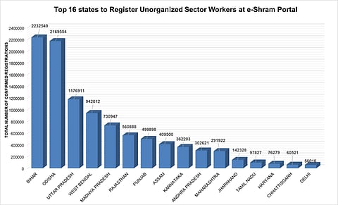 Registration Of Unorganized Workers Picks Pace, More Than A Crore Registered On e-shram Portal