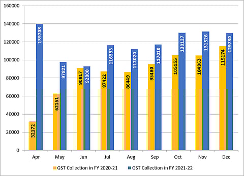 Rs 1,29,780 Crore Gross GST Revenue Collection For December 2021