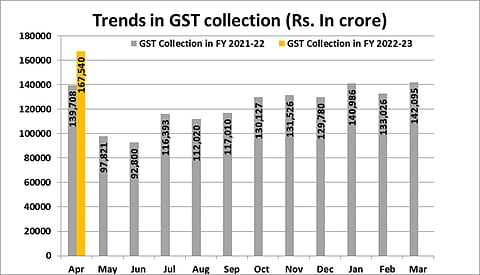 GST Revenue Collection For April 2022 Highest Ever At Rs 1.68 Lakh Crore