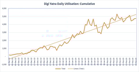 More Than 1.6 Lakh Air Travellers Have Taken Benefit Of Digi Yatra, Total App User Base Crosses 4.22 Lakh