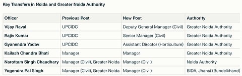 Major Officer Shakeup Across Noida, Greater Noida and Industrial Authorities