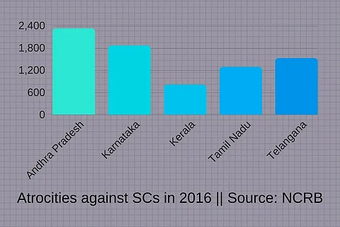 UP worst state for Dalits with 10k atrocity cases, AP has most cases in south India