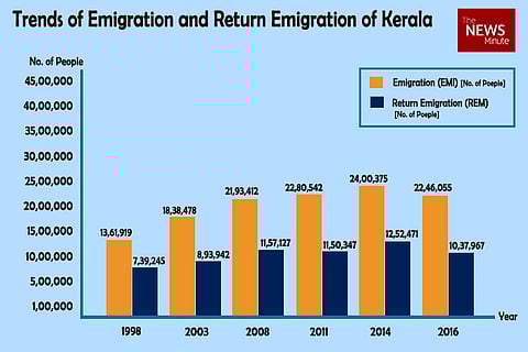 In 5 slides: Keralites moving abroad and money sent home fell for the first time in 2016