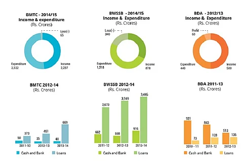 5 charts show how your money is being squandered away by Bengaluru’s civic agencies
