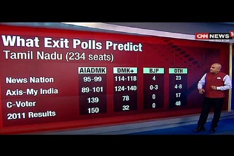 தேர்தலுக்கு பிந்தைய கருத்து கணிப்பில் சந்தேகம் – வெளியிட்ட டிவி தொகுப்பாளர்கள் ட்வீட்