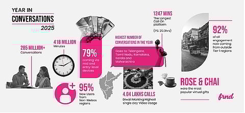 'ഇയർ ഇൻ കോൺവെർസേഷൻ 2025' റിപ്പോർട്ട് പുറത്തിറക്കി ഫ്രണ്ട് ആപ്പ്