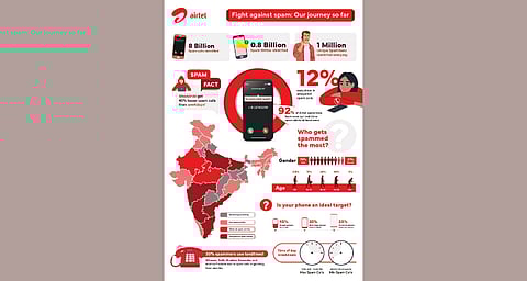 8 ബില്യണ് സ്പാം കോളുകള് തിരിച്ചറിഞ്ഞതായി എയര്ടെലിന്റെ സ്പാം റിപ്പോര്ട്ട് | Airtel spam report