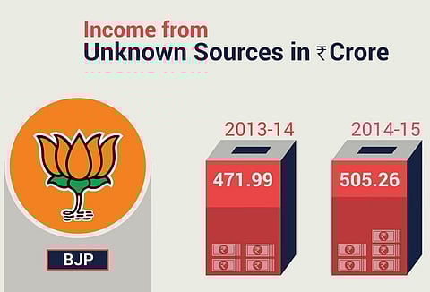 With close to Rs 1,000 crore, BJP leads the list of parties with unknown income