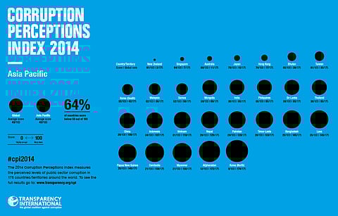 Where does India stand in global Corruption Perception?