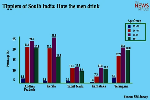 Andhra Pradesh tops smoking and alcohol consumption, Kerala comes in second