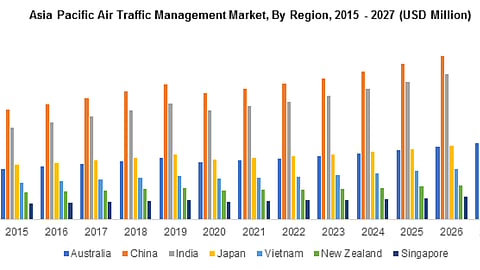 Major Trends Expanding Air Traffic Management Market Over 2021-2027?