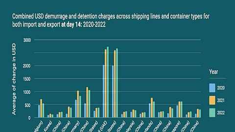 World's Top 5 Most Expensive Ports are in the US: Demurrage Report