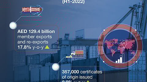 Exports and Re-exports from Dubai Exceed $35 Billion in H1 2022