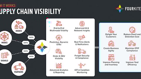 FourKites Now Offers Single Window End-to-End Supply Chain Visibility