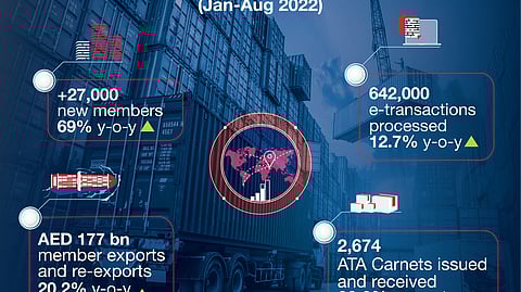 Dubai Chamber of Commerce sees 69% Membership Increase in 2022 So Far