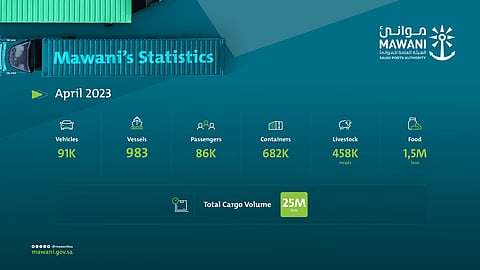 April Container Volumes Swell 13.34% at Saudi Ports