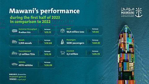 Mawani’s H1 2023 Achievements Cement Saudi Arabia’s Logistics Capabilities
