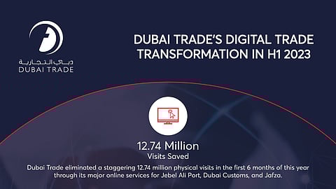 Dubai Trade's Digital Services Eliminate 12.74 Million Visits in H1 2023