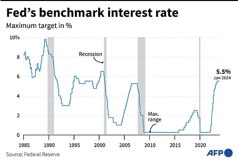 A chart showing changes in the benchmark interest rates of the United States Federal Reserve since 1985