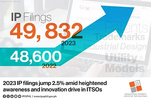 IP filings improve by 2.5% in 2023