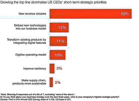 Most US chief executives say this will be the year that they reap returns on their investments in GenAI.