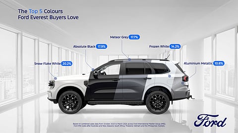 FAVORITE colors for the Ford Everest.