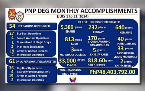 P48-M illegal drugs seized in July