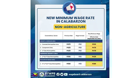 Calabarzon, CV workers get minimum wage hikes