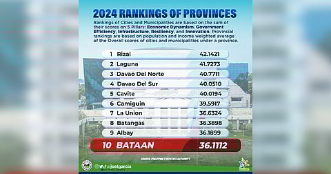 Bataan 10th in competitiveness