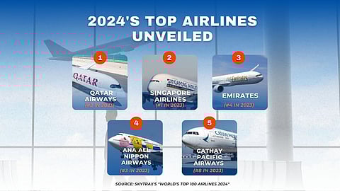 World's Top Airlines of 2024: Qatar Airways takes the lead