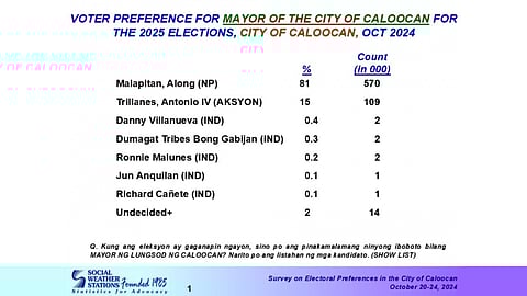 A Social Weather Stations (SWS) survey conducted from 20 to 24 October 2024, gauged voter preferences for the position of Mayor of Caloocan City.