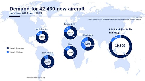 Airbus forecasts Asia-Pacific orders to be highest in the world by 2043.