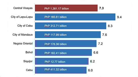 Economic Performance of Provinces in Central Visayas in terms of Growth Rate (in Percent) and Level (PhP), 2022 to 2023 at Constant 2018 Prices