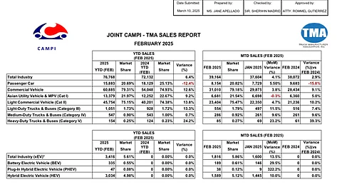 Lack of mass transport system upticks car sales — analyst
