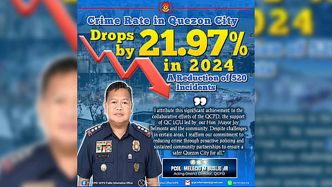QCPD reports crime decrease