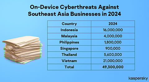 Philippines ranks third in ASEAN for cyberattacks — Kaspersky