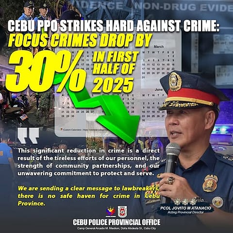 Cebu police achieve 30 percent drop in focus crimes