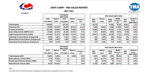 AFTER a slump for consecutive months, auto sales in May rebounded month-on-month and year-on-year.